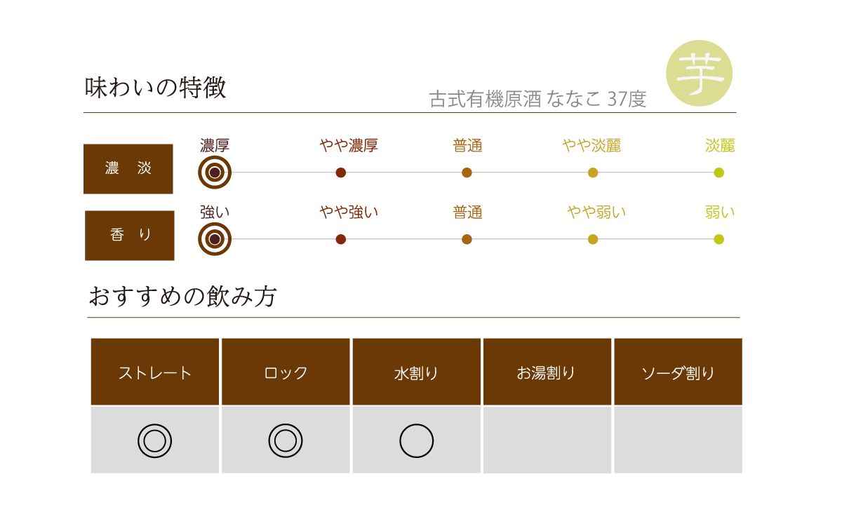 古式有機原酒 ななこ 37度 の味わい表