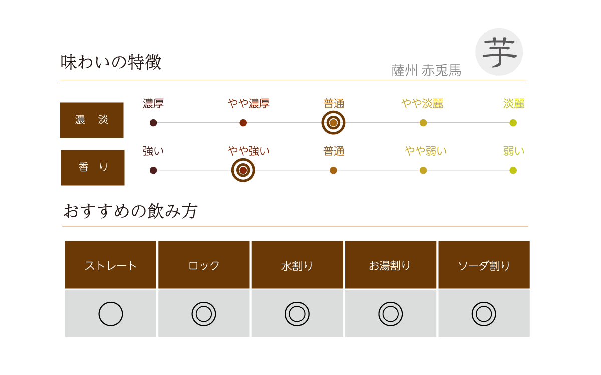 薩州 赤兎馬の味わい表