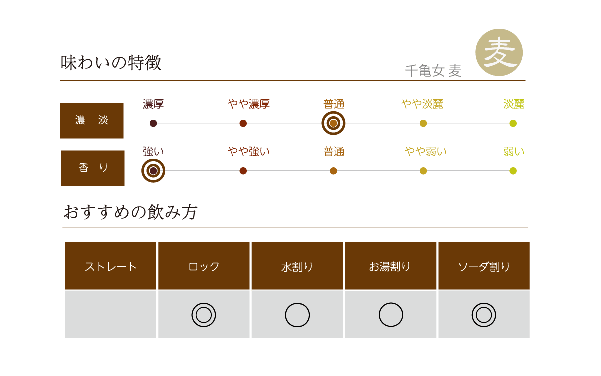 千亀女 麦の味わい表