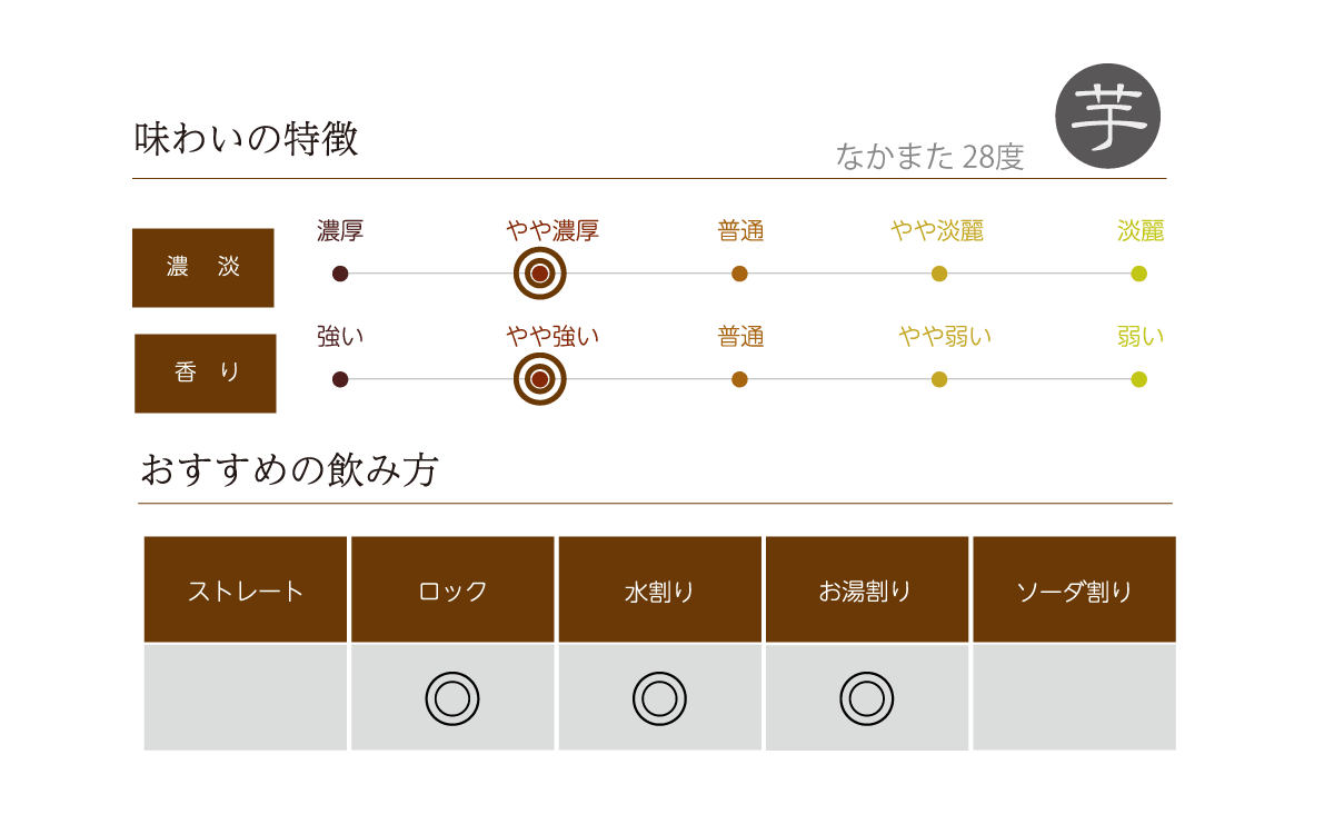 なかまた 28度の味わい表
