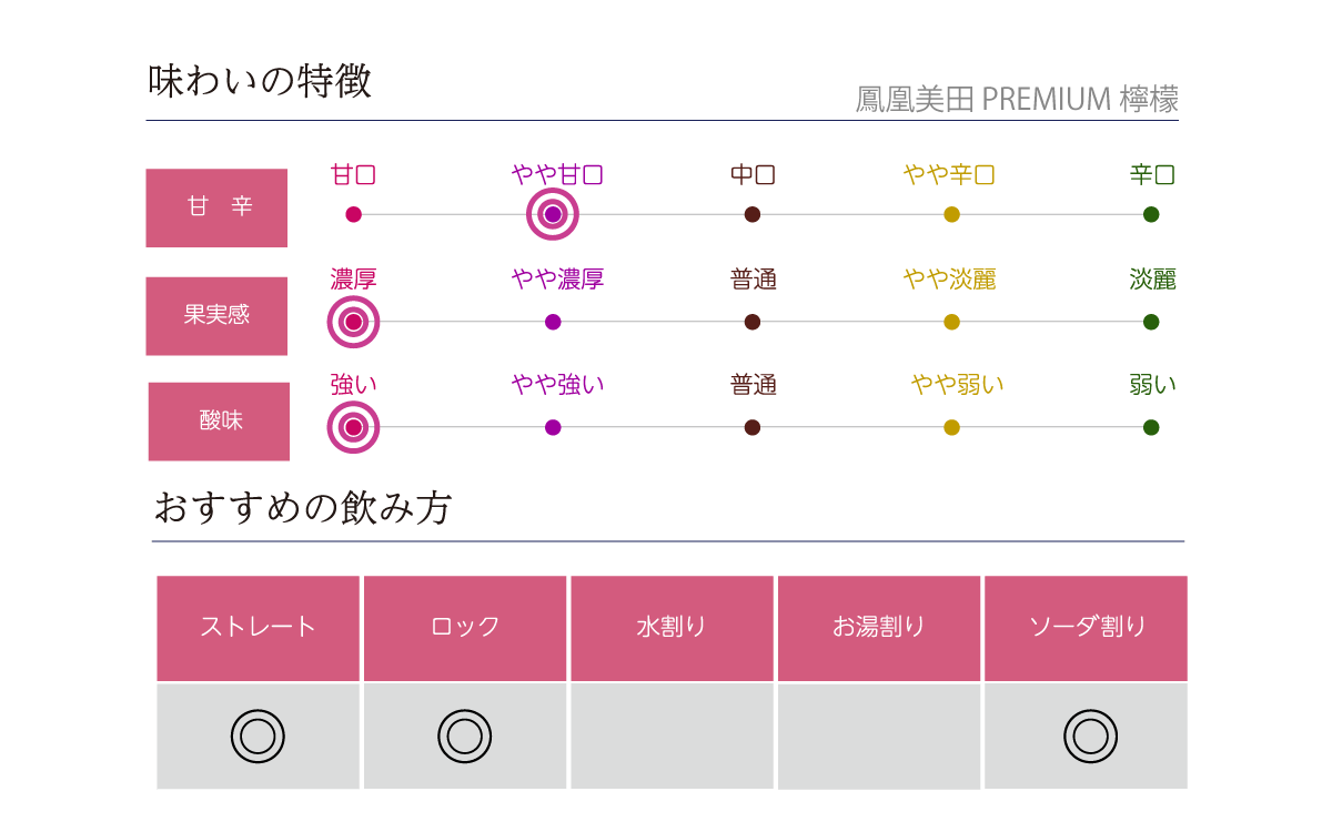 鳳凰美田 PREMIUM 檸檬の味わい表