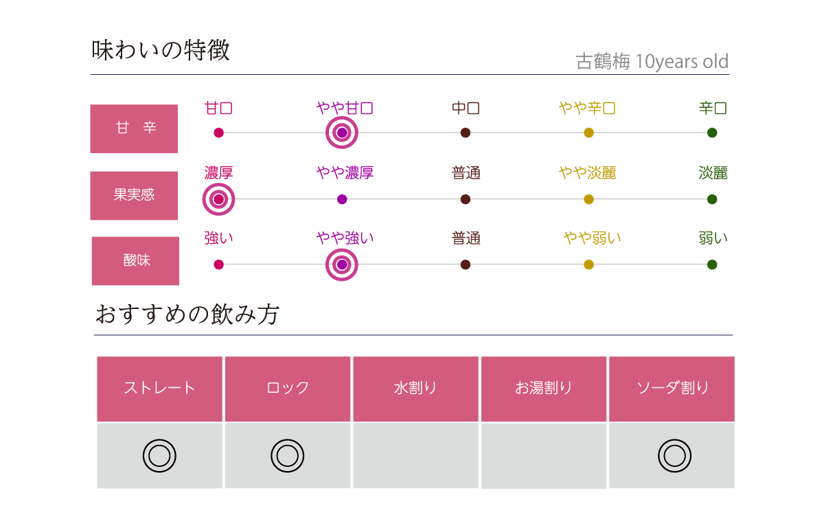 古鶴梅 10years oldの味わい表