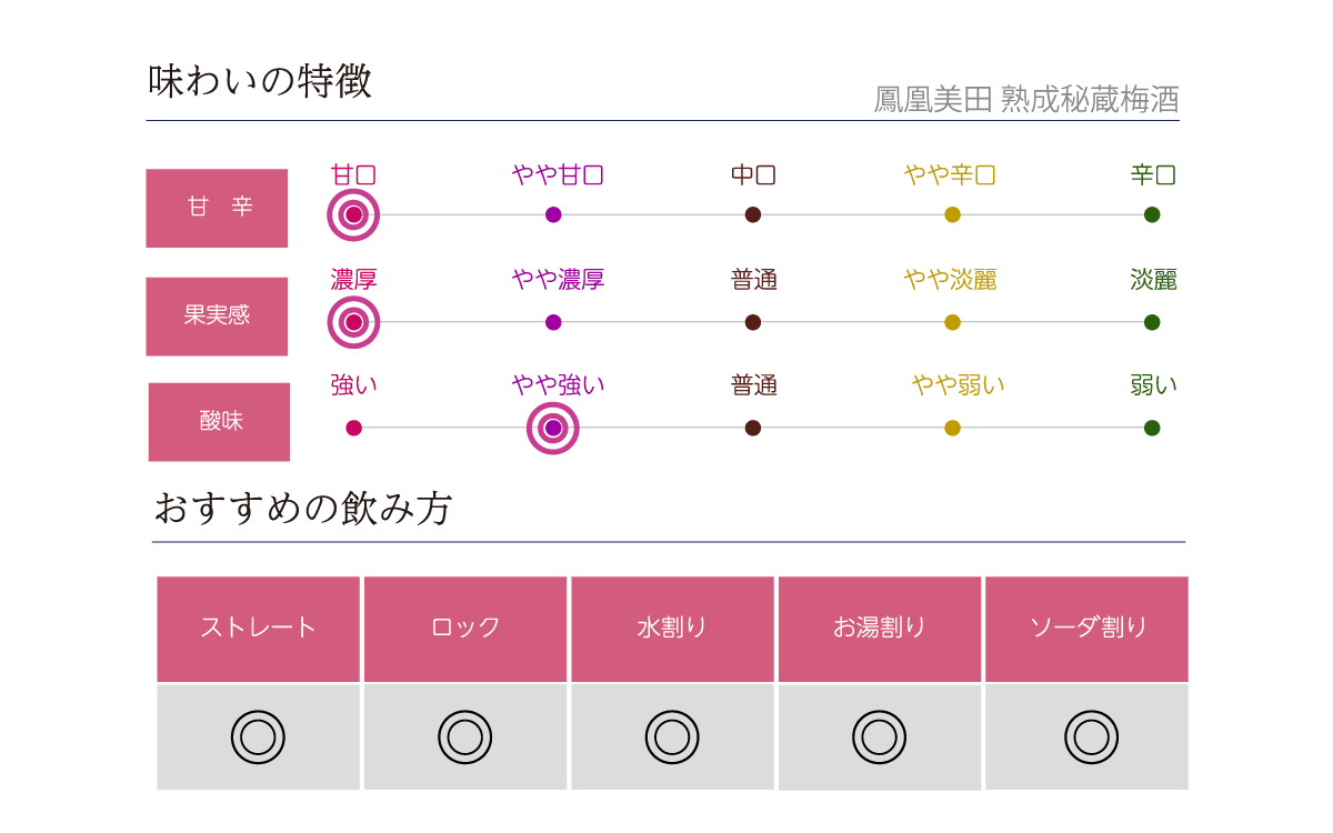 鳳凰美田 熟成秘蔵梅酒の味わい表