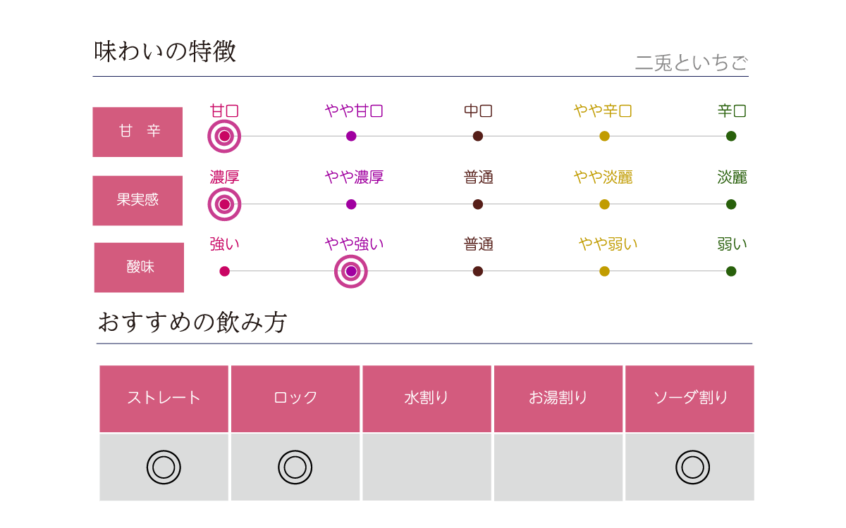 二兎といちごの味わい表