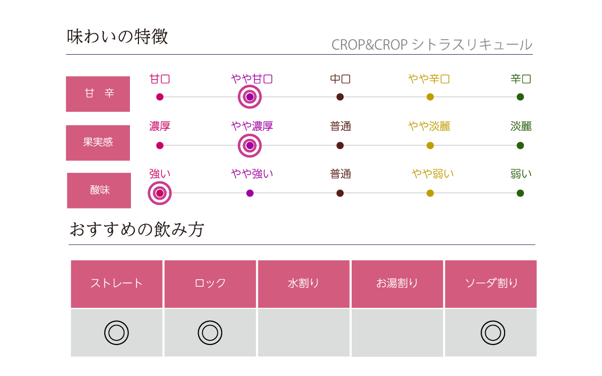 CROP&CROP シトラスリキュールの味わい表