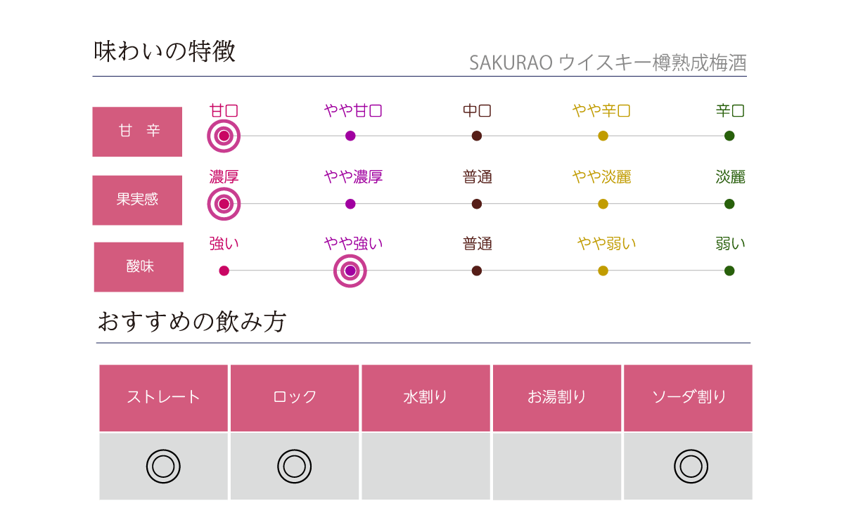 SAKURAO ウイスキー樽熟成梅酒の味わい表