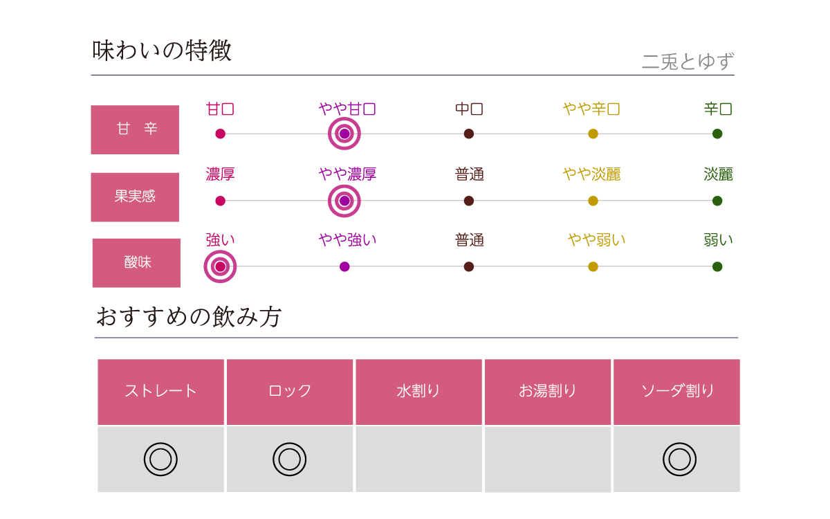 二兎とゆずの味わい表