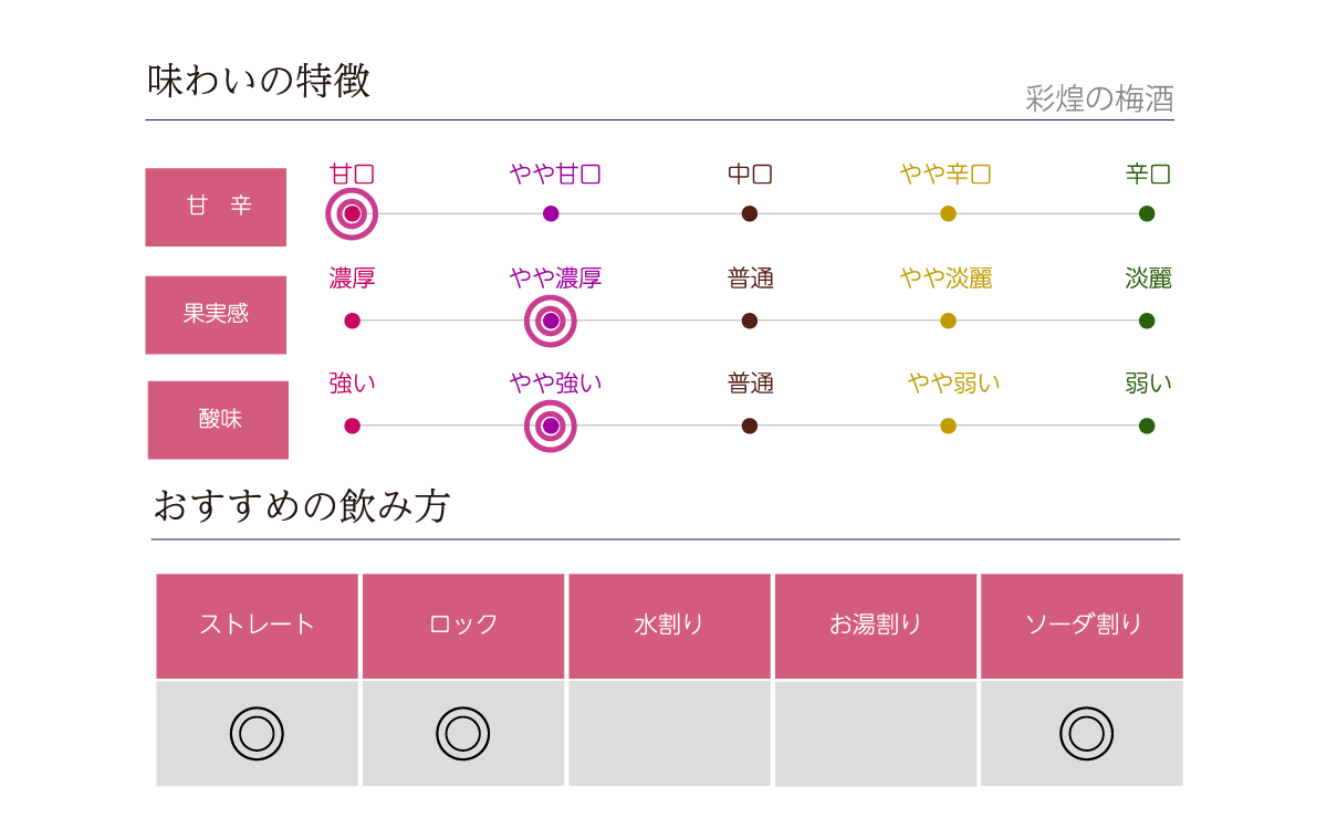 彩煌の梅酒の味わい表