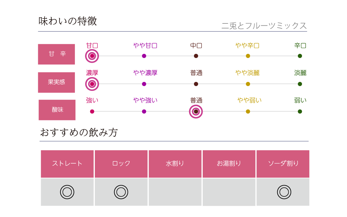二兎とフルーツミックスの味わい表