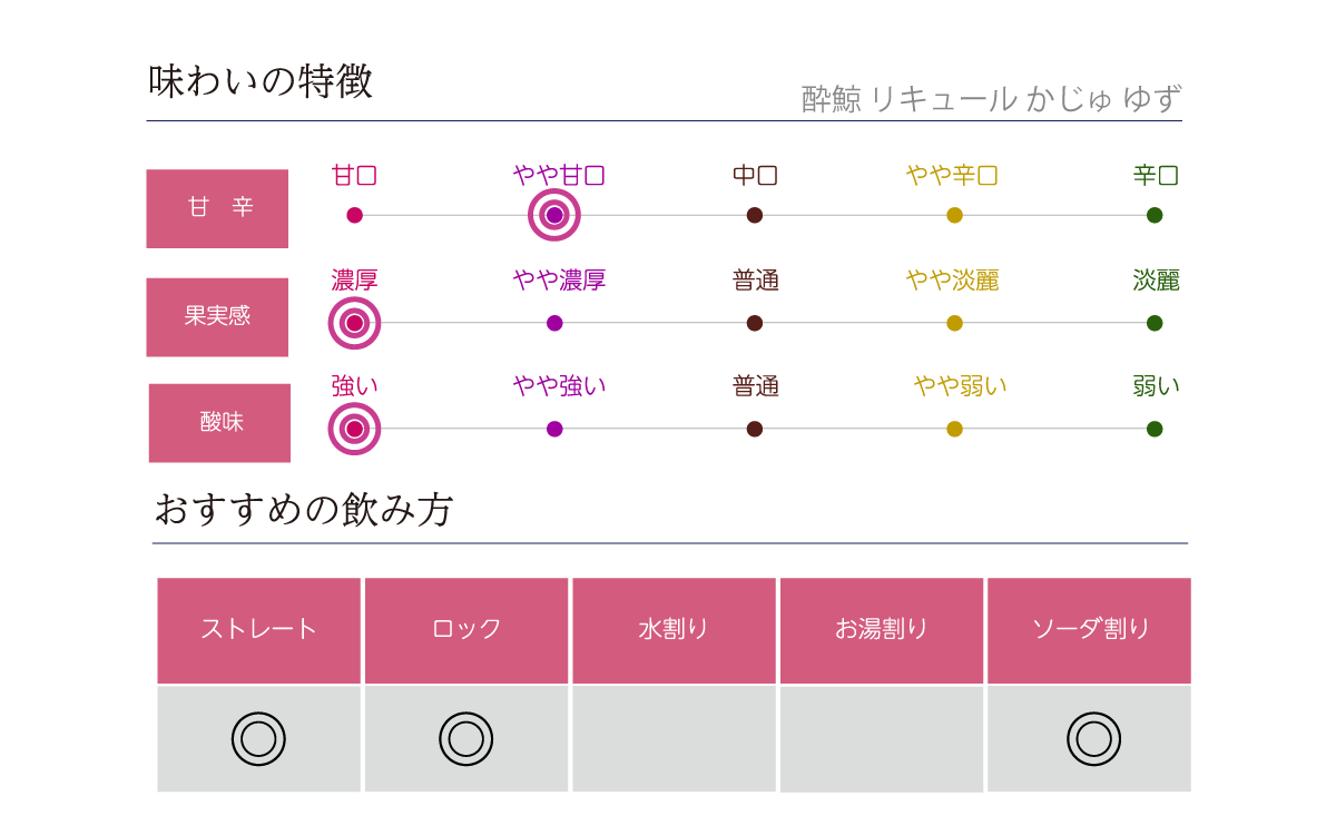 酔鯨 リキュール かじゅ ゆずの味わい表