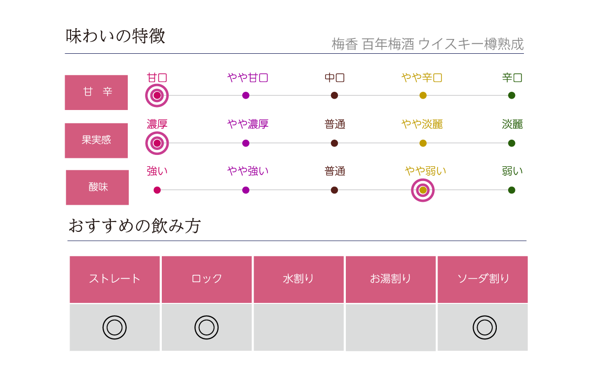 梅香 百年梅酒 ウイスキー樽熟成の味わい表