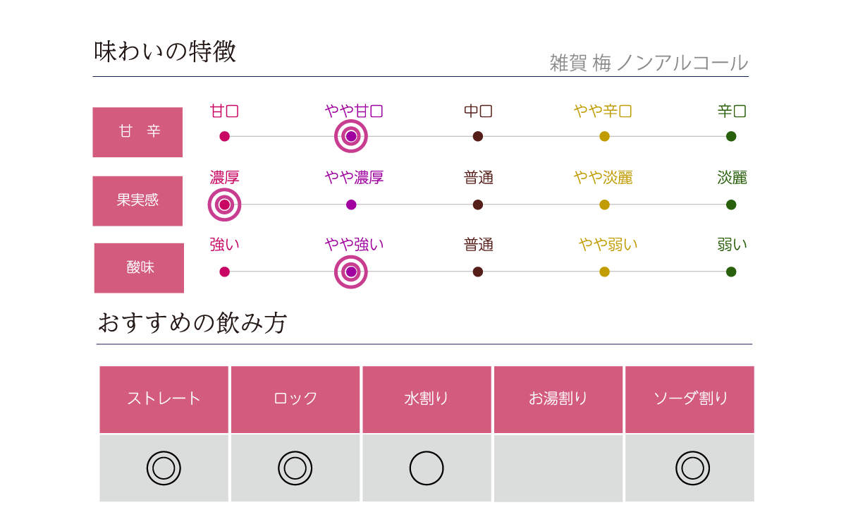 雑賀 梅 ノンアルコールの味わい表