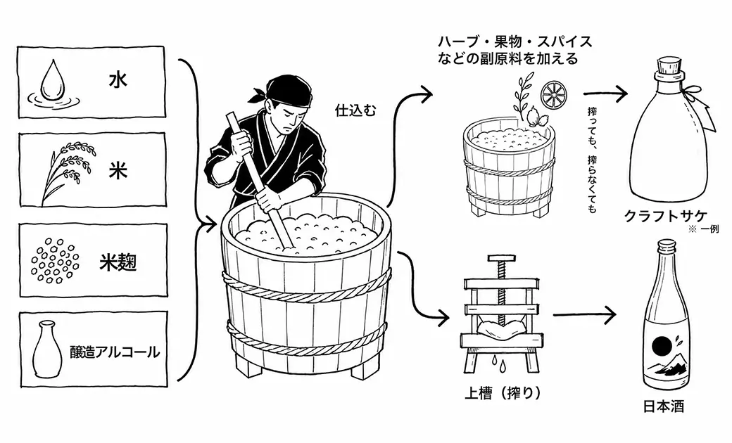 クラフトサケ