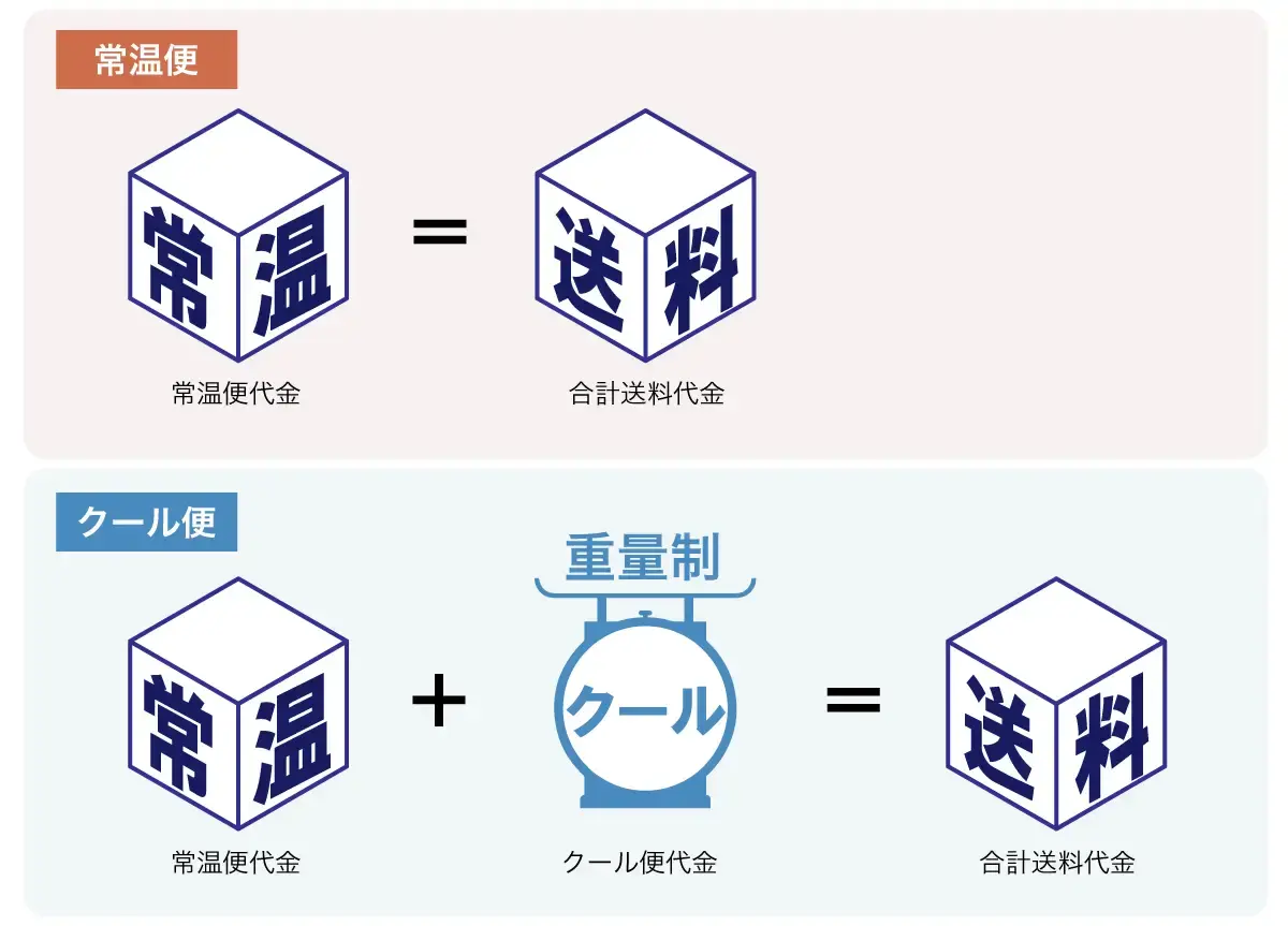 送料