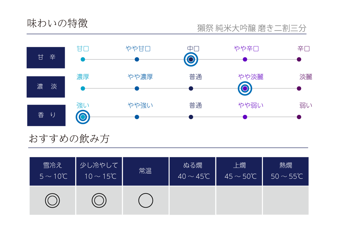 獺祭 純米大吟醸 磨き二割三分 感謝木箱入り 720ml | 獺祭（旭