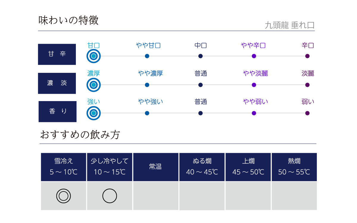 九頭龍 垂れ口の味わい表