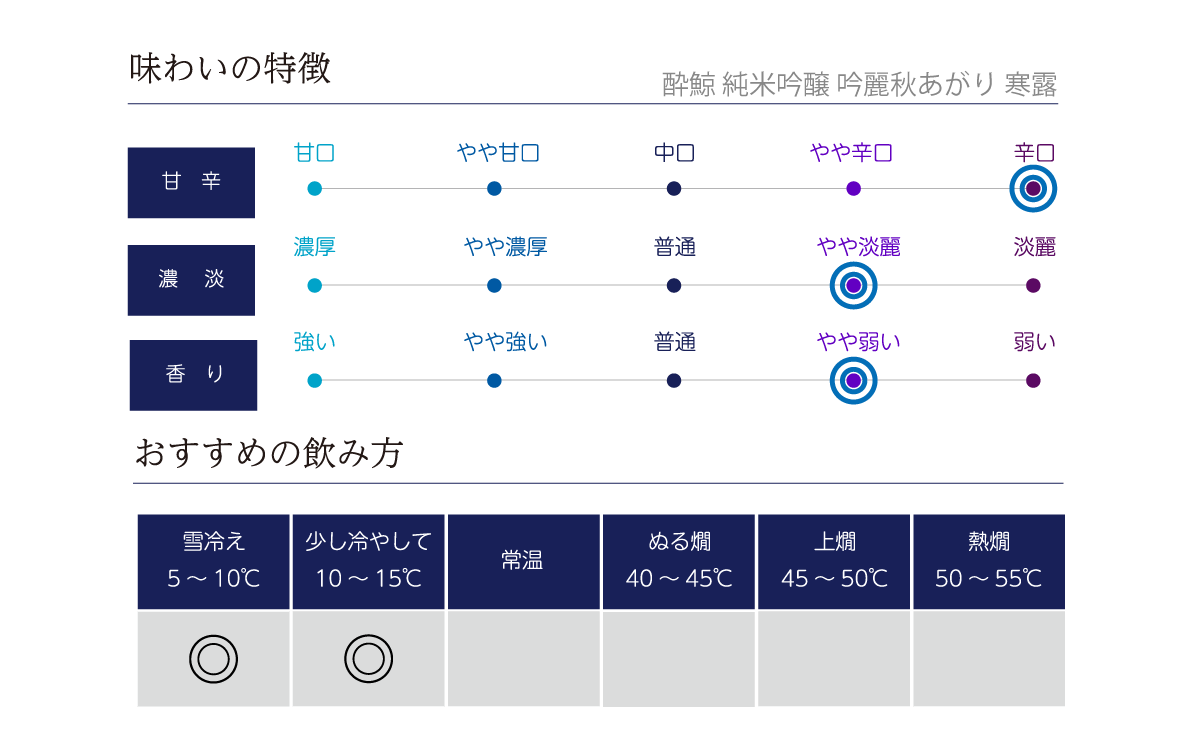 酔鯨 純米吟醸 吟麗秋あがり 寒露の味わい表