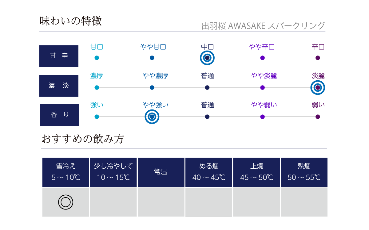 出羽桜 AWASAKE スパークリングの味わい表