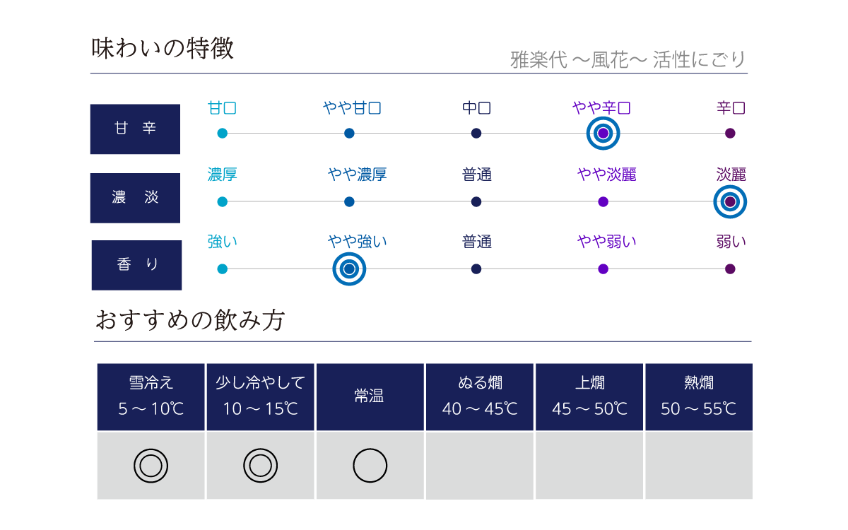 雅楽代 ～風花～ 活性にごりの味わい表