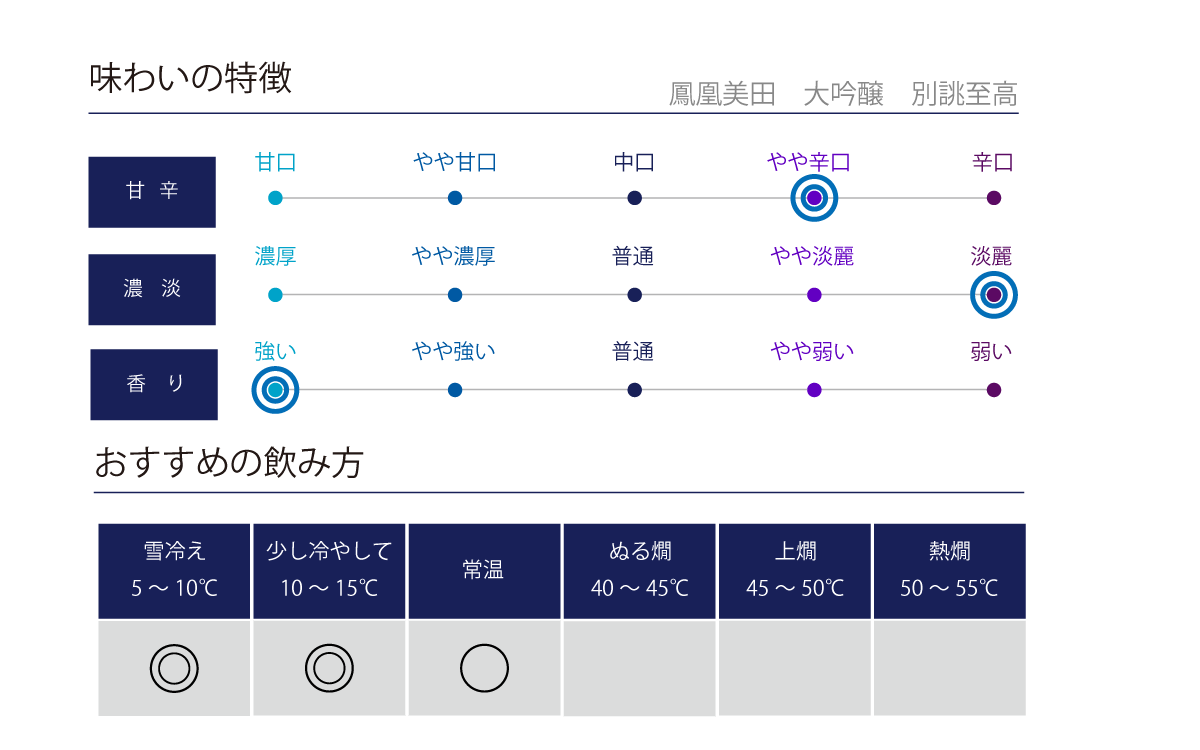 鳳凰美田 大吟醸 別誂至高の味わい表