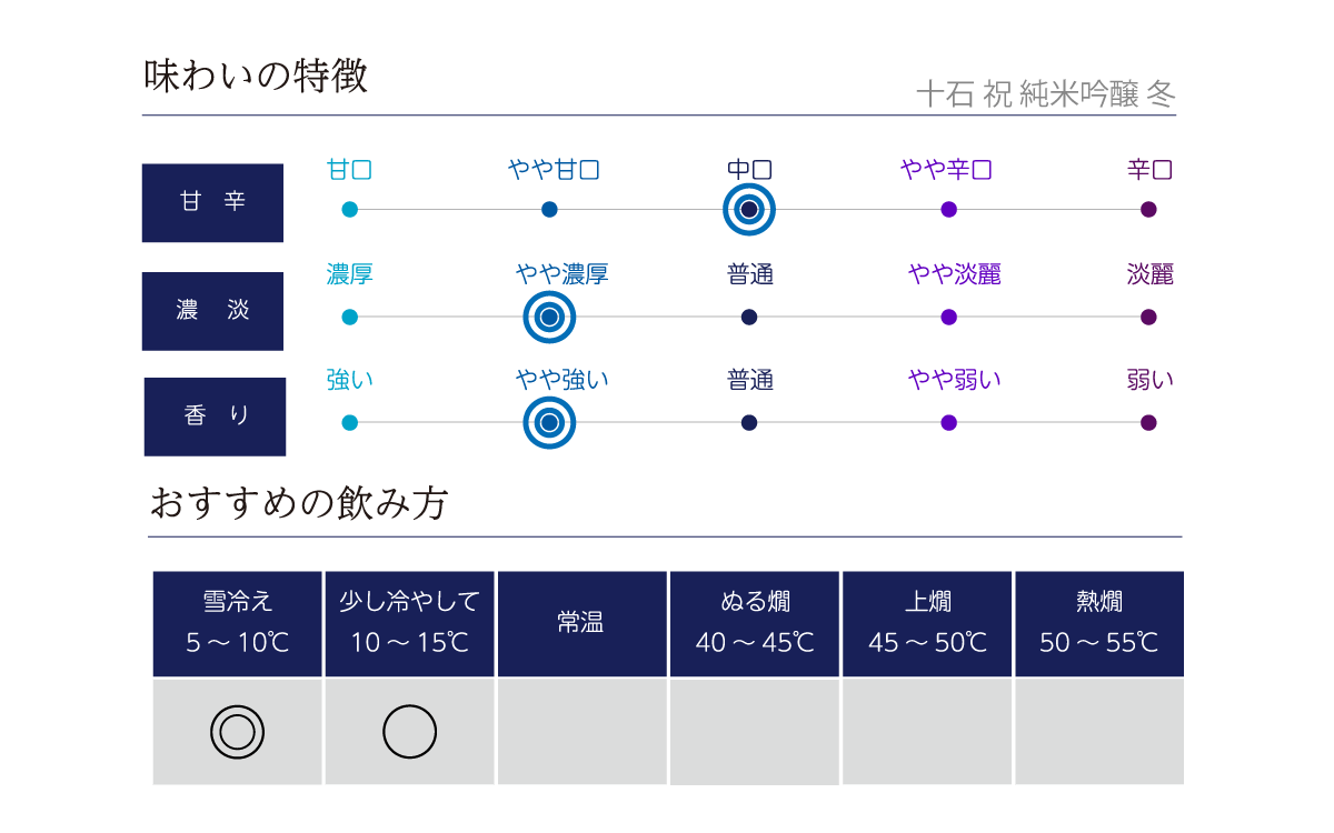 十石 祝 純米吟醸 冬の味わい表
