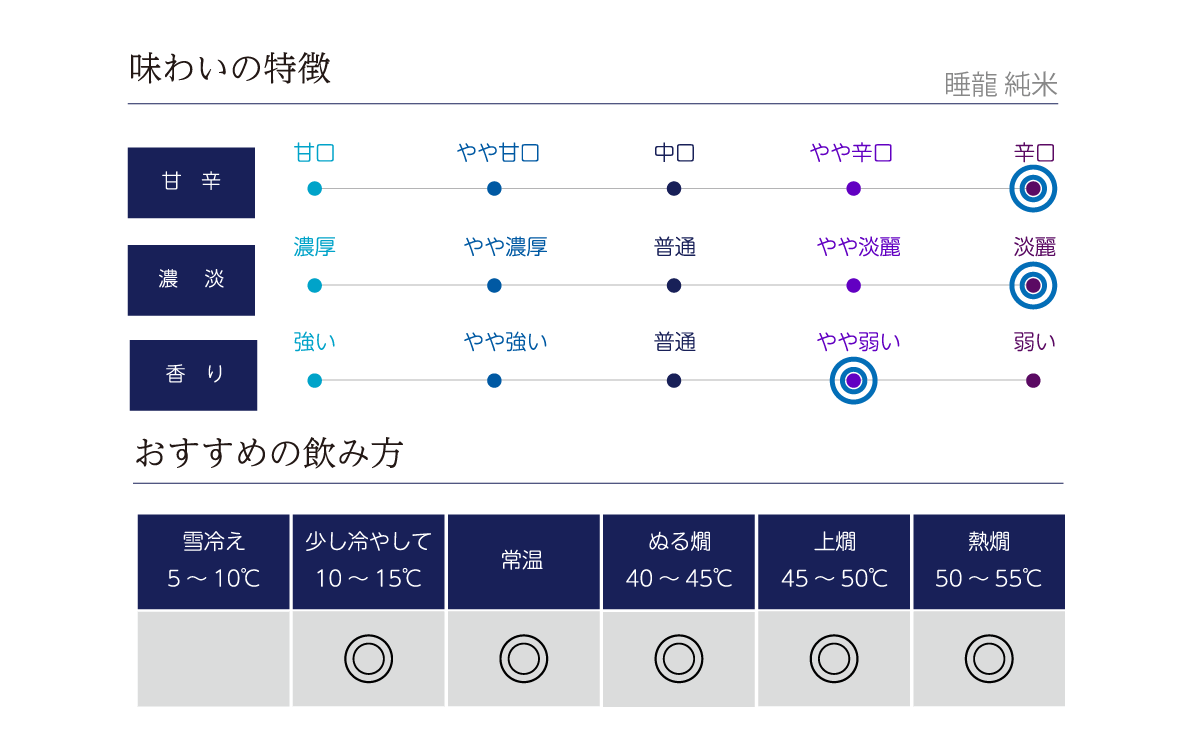 睡龍 純米の味わい表