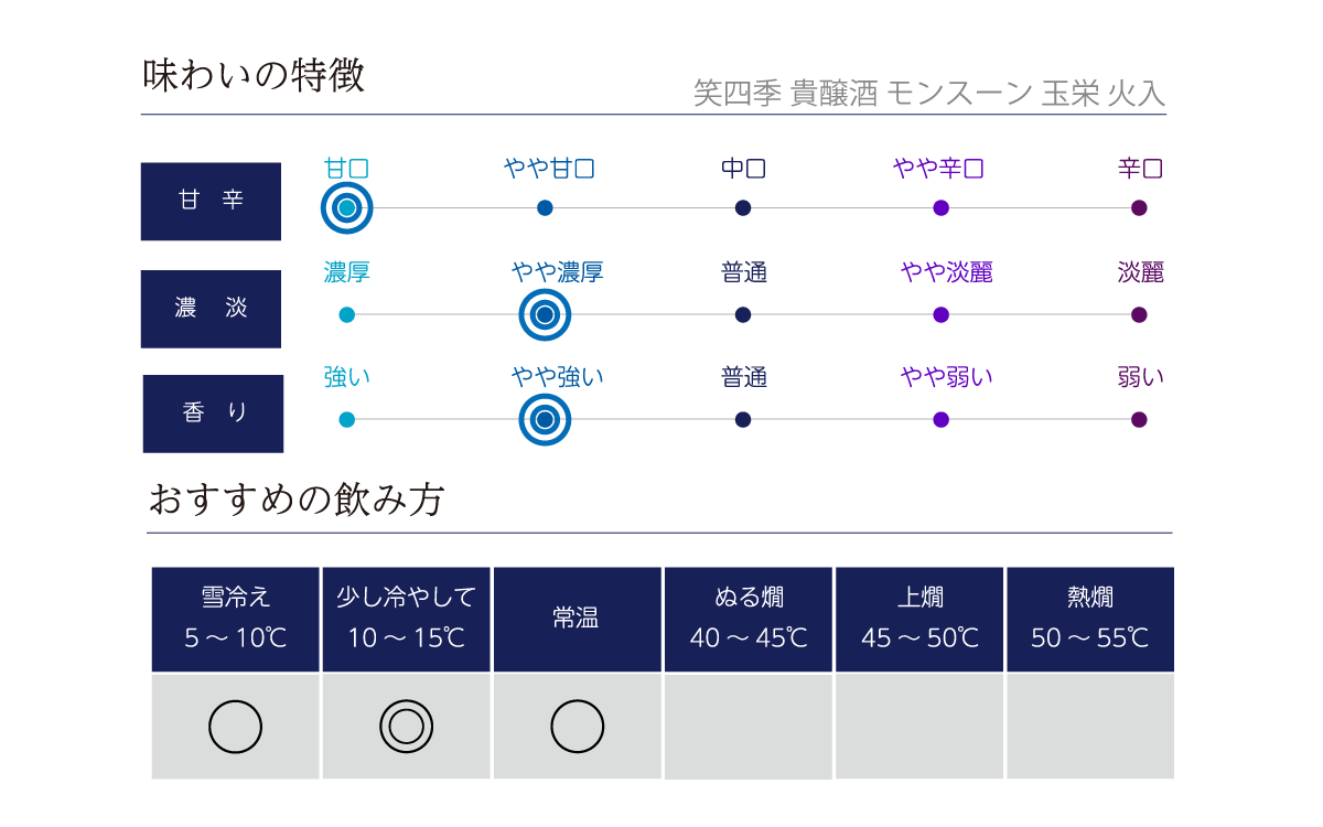 笑四季 貴醸酒 モンスーン 玉栄 火入の味わい表