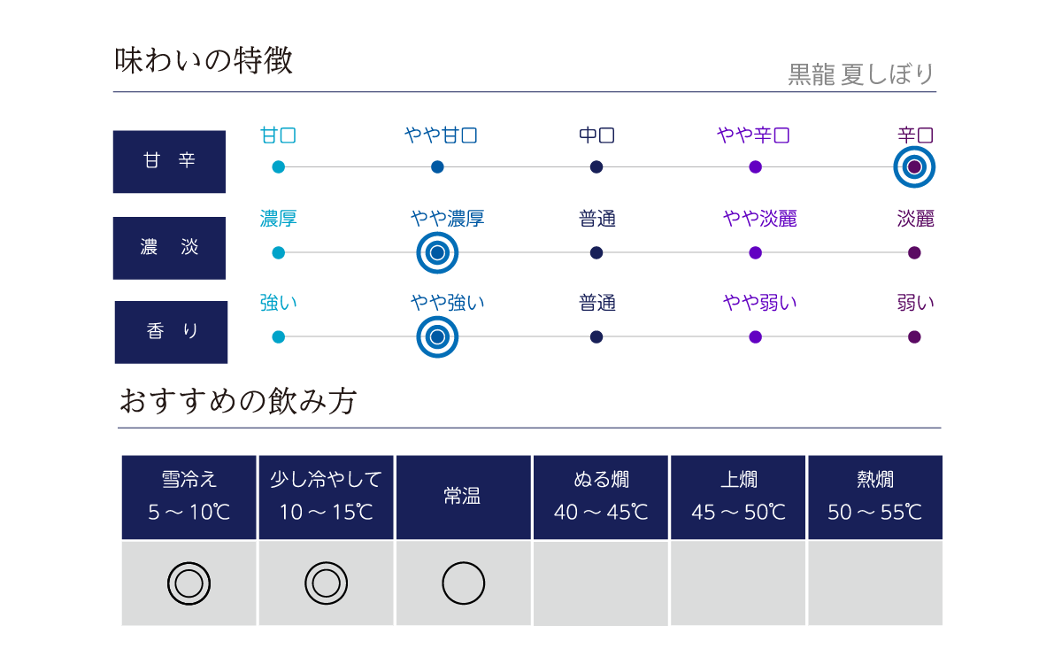 黒龍 夏しぼりの味わい表