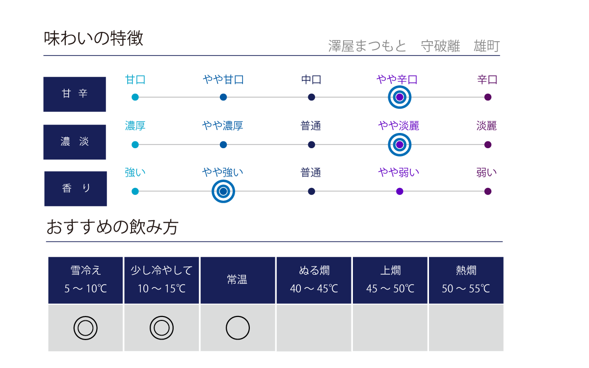 澤屋まつもと 守破離 雄町の味わい表