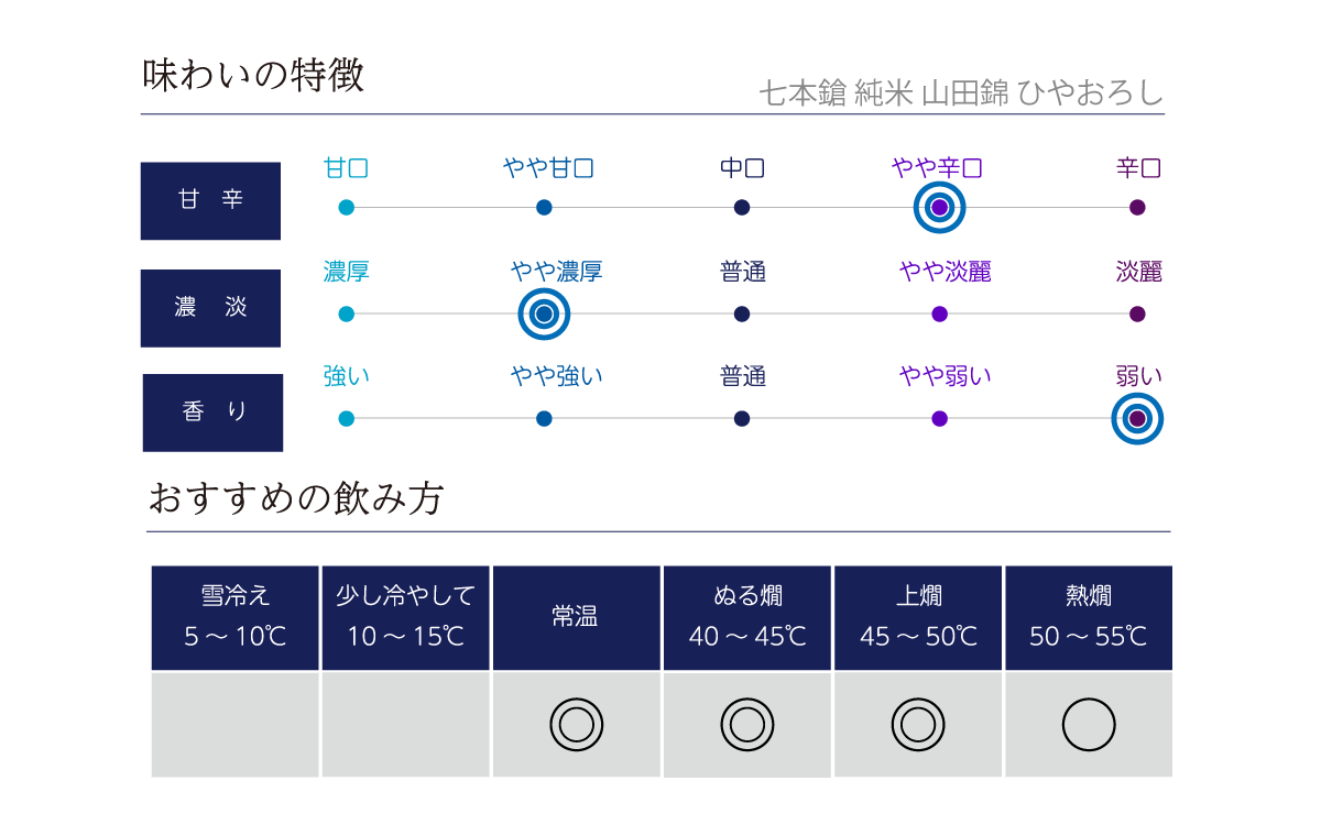 七本鎗 純米 山田錦 ひやおろしの味わい表