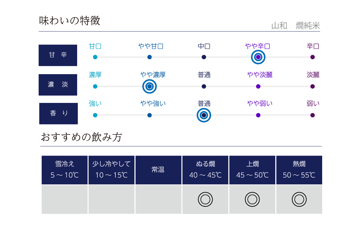 山和 燗純米の味わい表