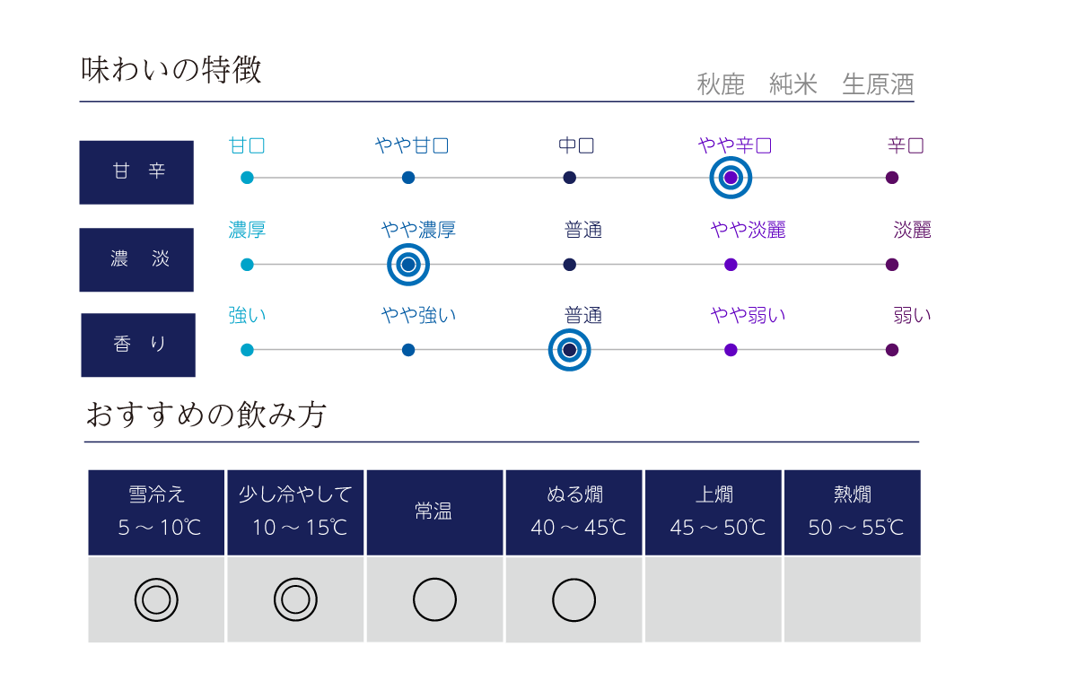 秋鹿 純米 生原酒の味わい表
