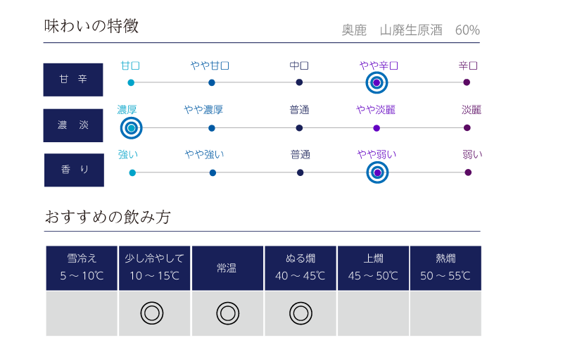 奥鹿 山廃生原酒 60%の味わい表