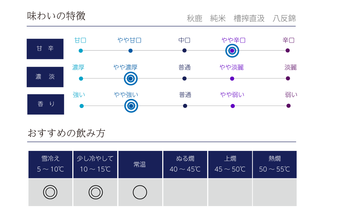 秋鹿 純米 槽搾直汲 八反錦の味わい表