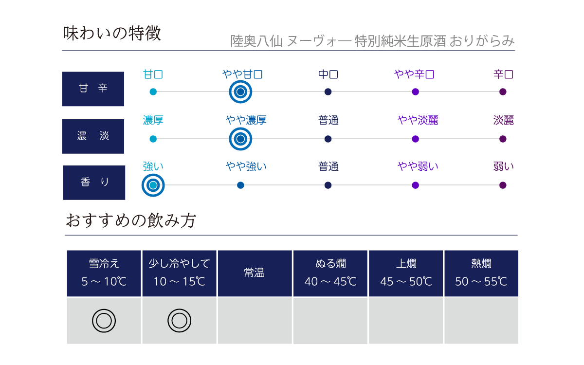 陸奥八仙 ヌーヴォ― 特別純米生原酒 おりがらみの味わい表