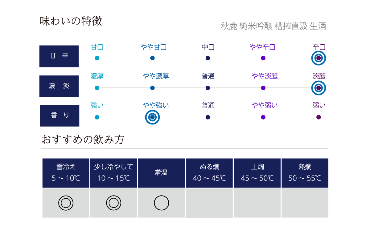 秋鹿 純米吟醸 槽搾直汲 生酒の味わい表