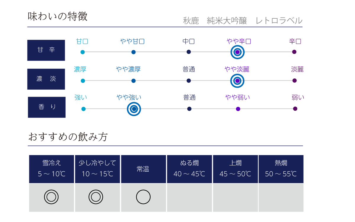 秋鹿 純米大吟醸 レトロラベルの味わい表