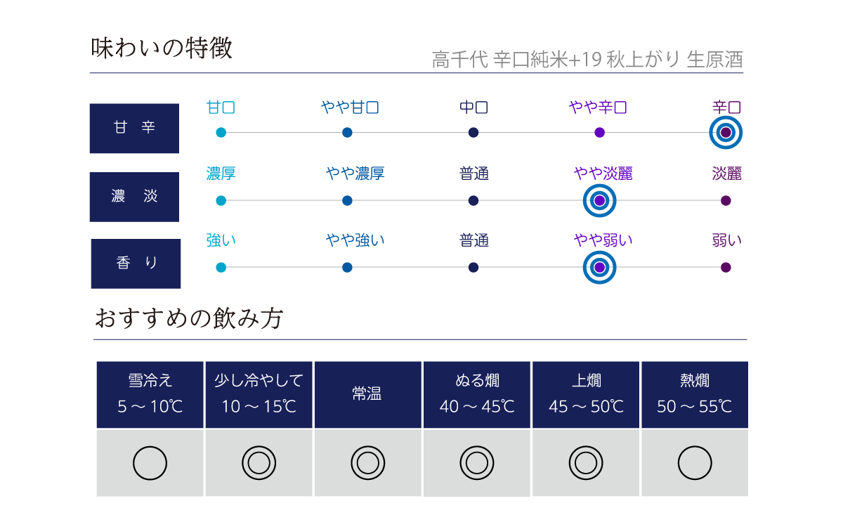 高千代 辛口純米+19 秋上がりの味わい表