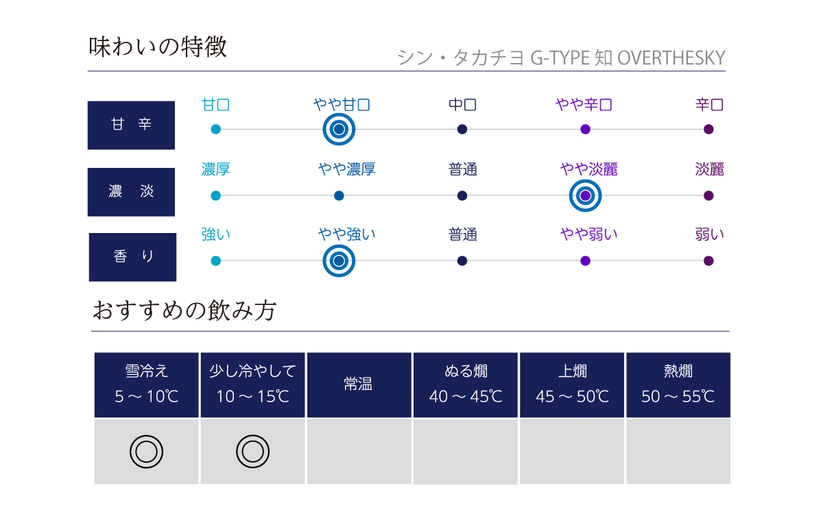 シン・タカチヨ G-TYPE 知 OVERTHESKYの味わい表