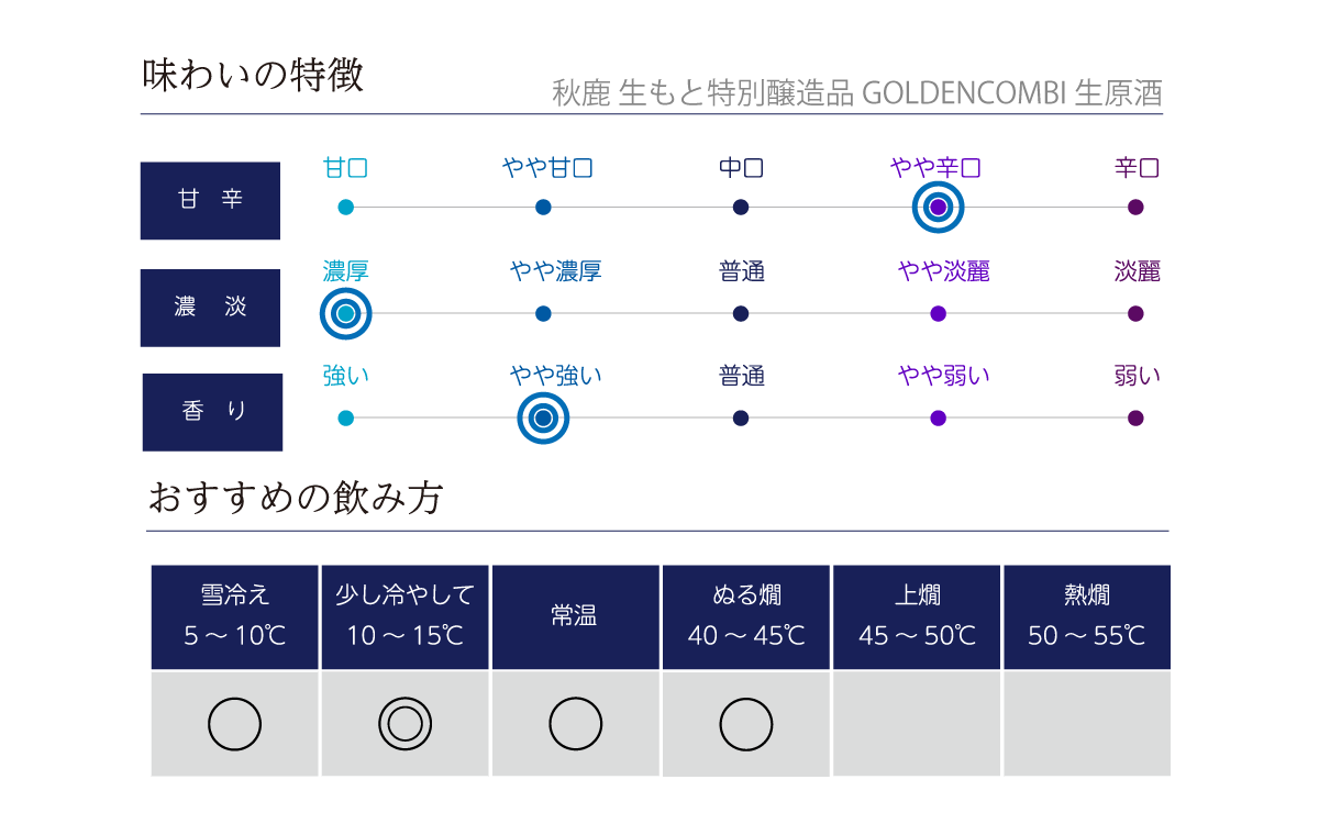 秋鹿 生もと特別醸造品 GOLDENCOMBI 生原酒の味わい表
