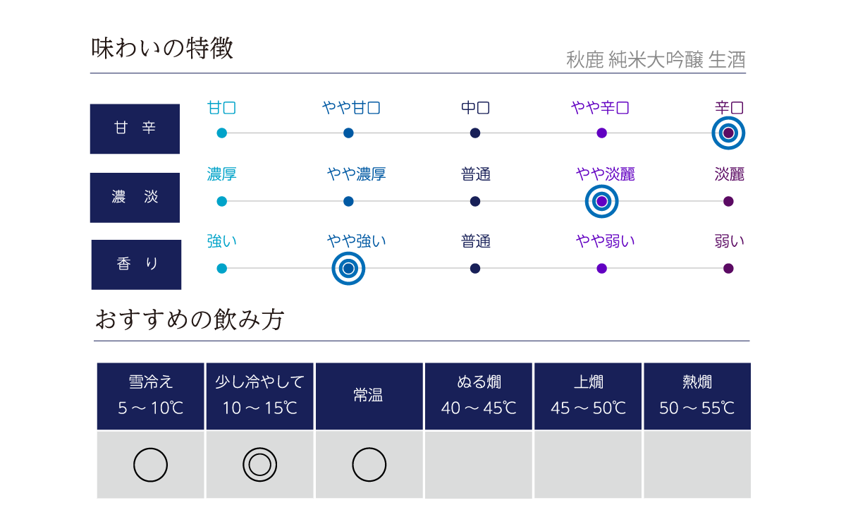 秋鹿 純米大吟醸 生酒味わい表