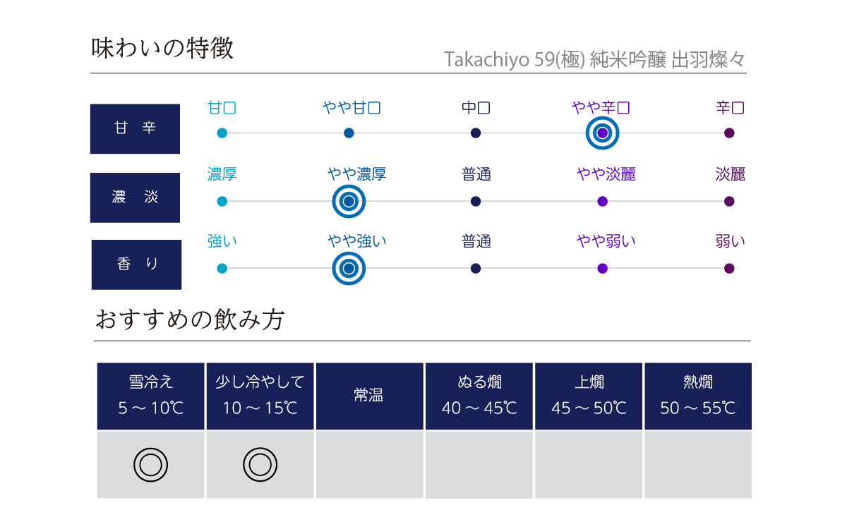Takachiyo 59(極) 純米吟醸 出羽燦々の味わい表