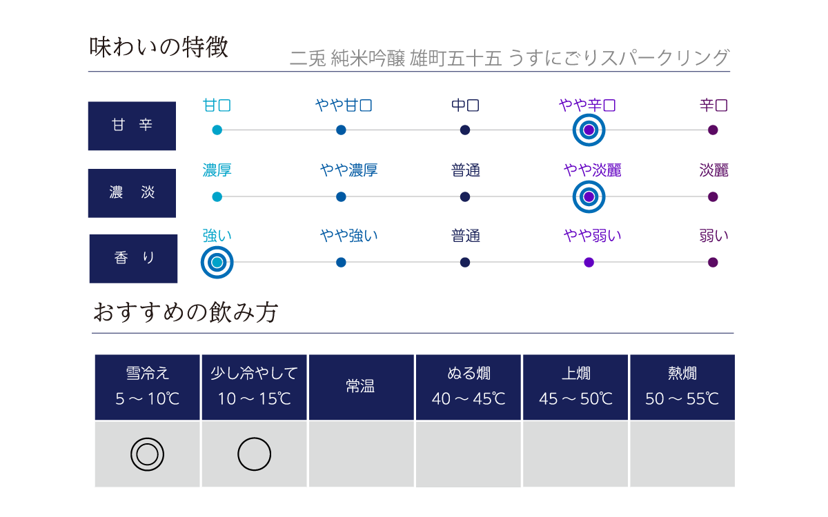 二兎 純米吟醸 雄町五十五 うすにごりスパークリングの味わい表