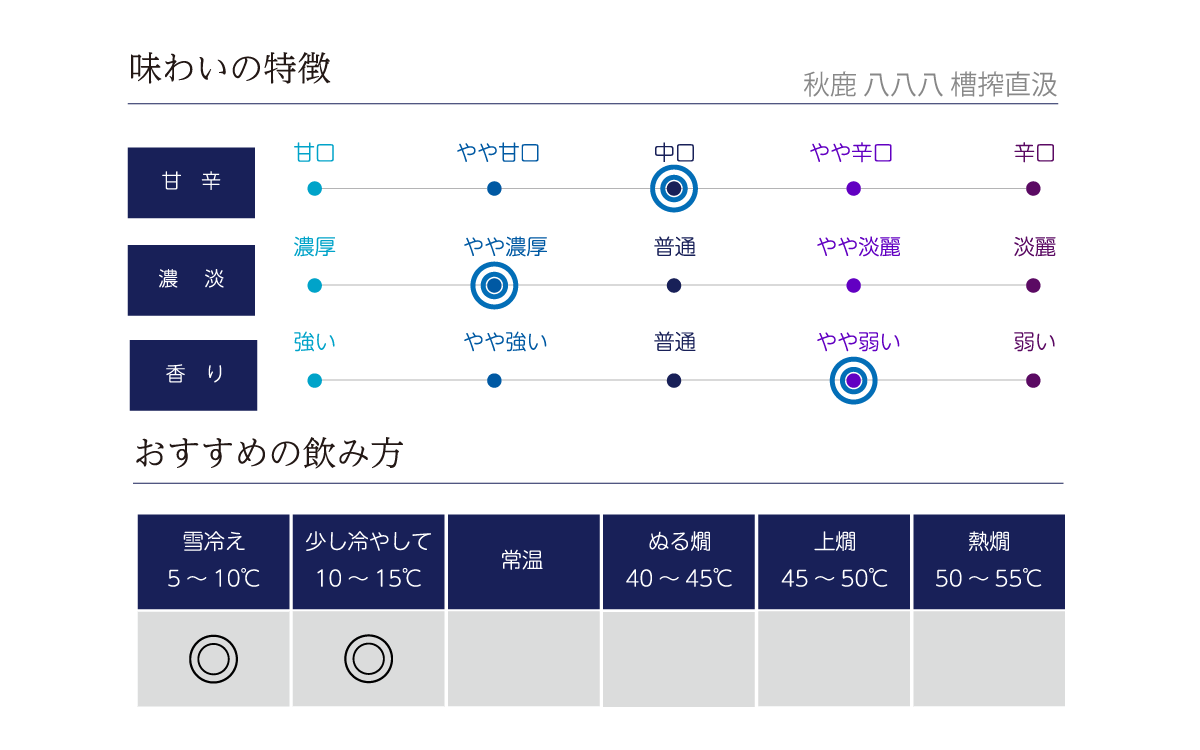 秋鹿 八八八 槽搾直汲 の味わい表