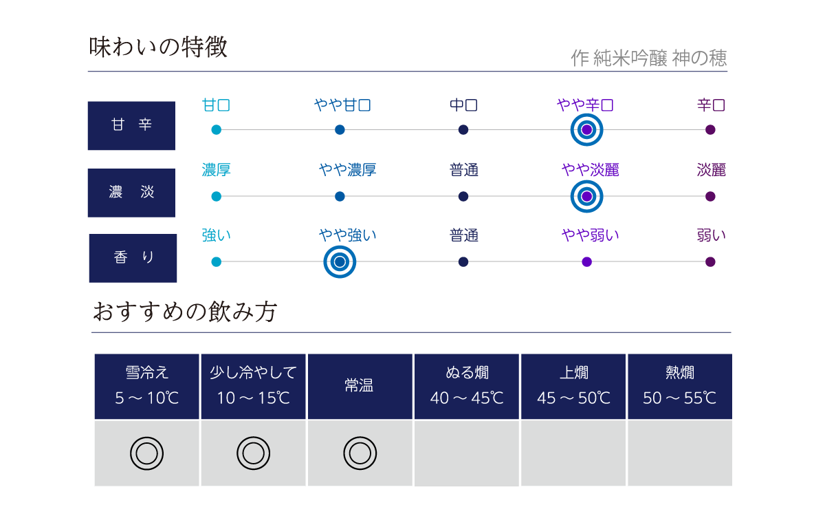 作 純米吟醸 神の穂の味わい表