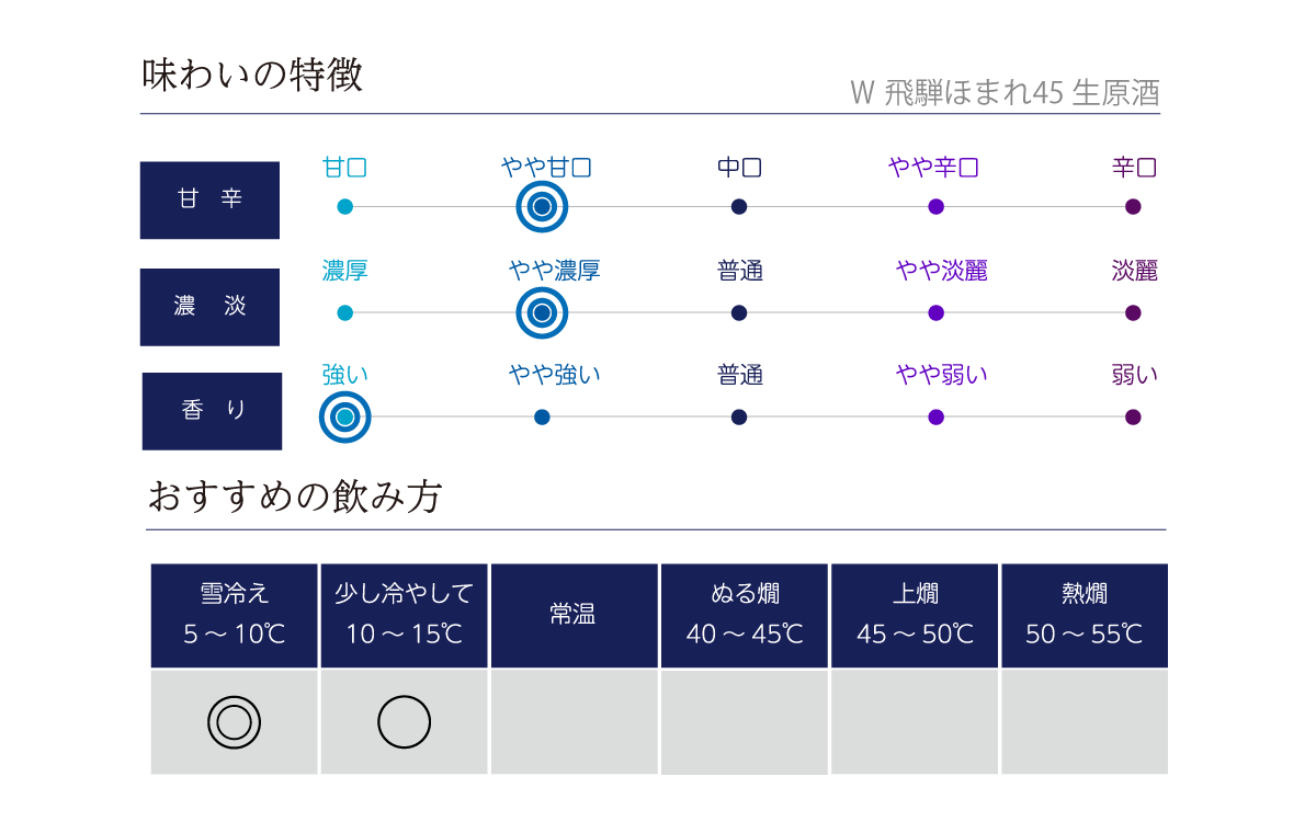Ｗ 飛騨ほまれ45 生原酒の味わい表