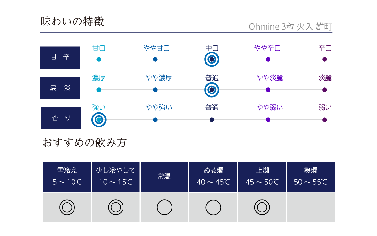 Ohmine 3粒 火入 雄町味わい表