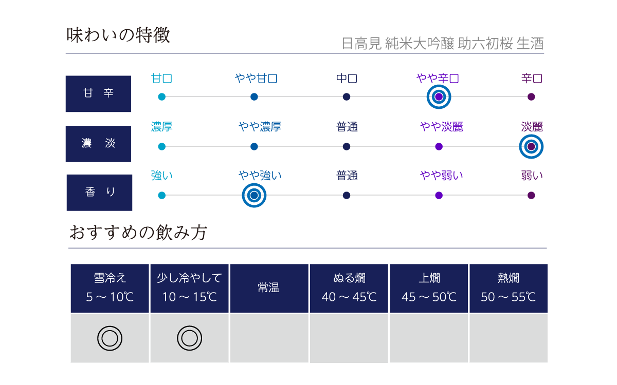 日高見 純米大吟醸 助六初桜 生酒の味わい表
