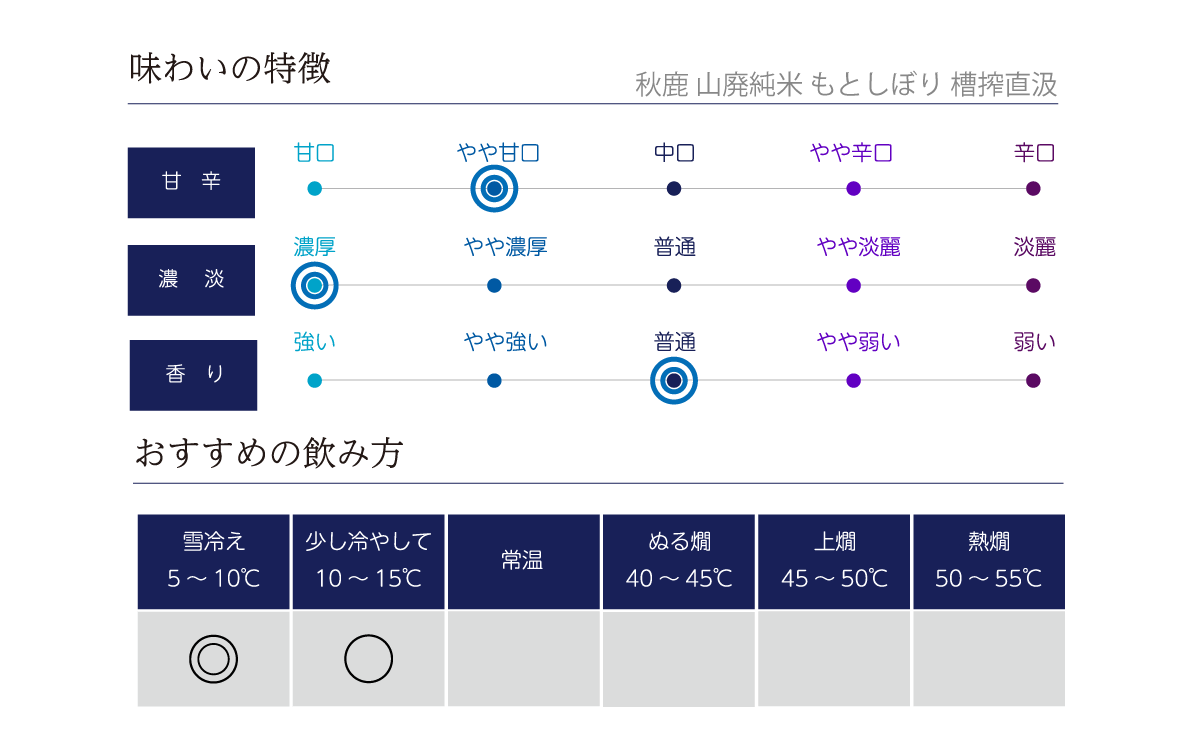 秋鹿 山廃純米 もとしぼり 槽搾直汲の味わい表