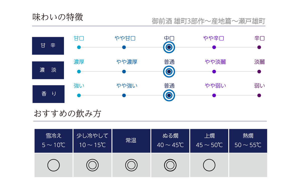 御前酒 雄町3部作～産地篇～瀬戸雄町の味わい表